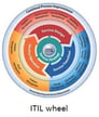 ITIL-wheel-tekst-2